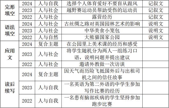 英语丨2024年高考英语新课标全国I卷评析——情境创新分层细化素养全面(图2)