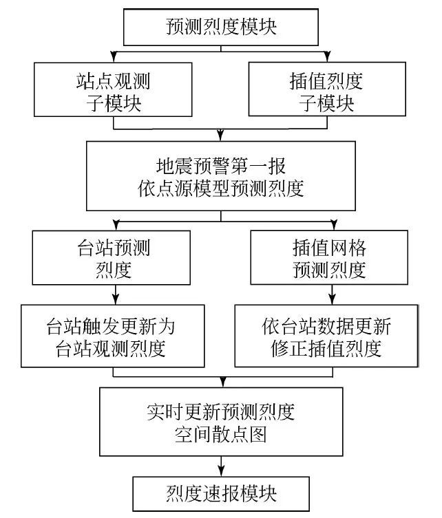 国家地震烈度速报与预警工程总设计师金星：地震预警与烈度速报——风险与控制(图4)