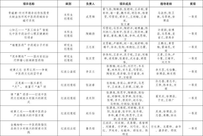 创新大赛金奖！团队故事（五）｜岐黄之光构建中医药全产业链振兴的中国方案(图1)