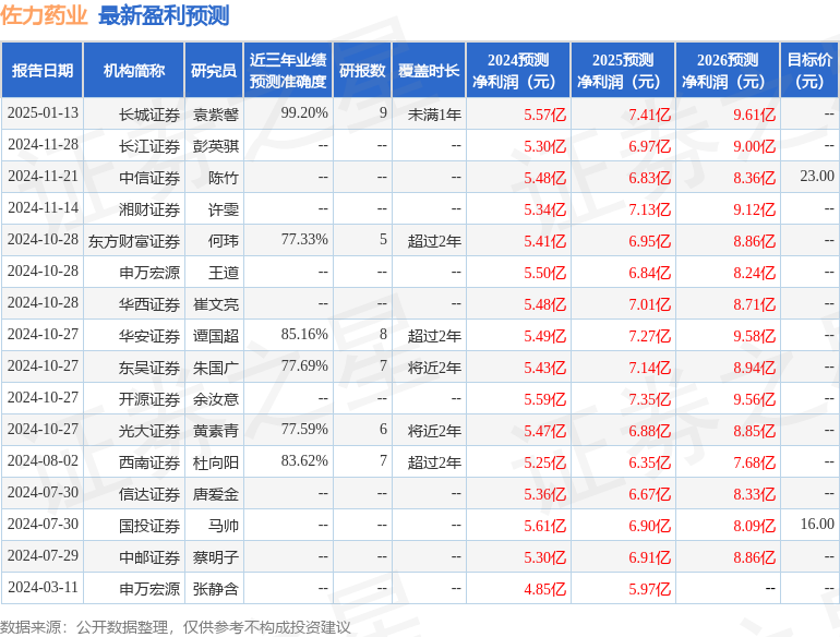 佐力药业：2月18日组织现场参观活动开源证券、东方红资管等多家机构参与