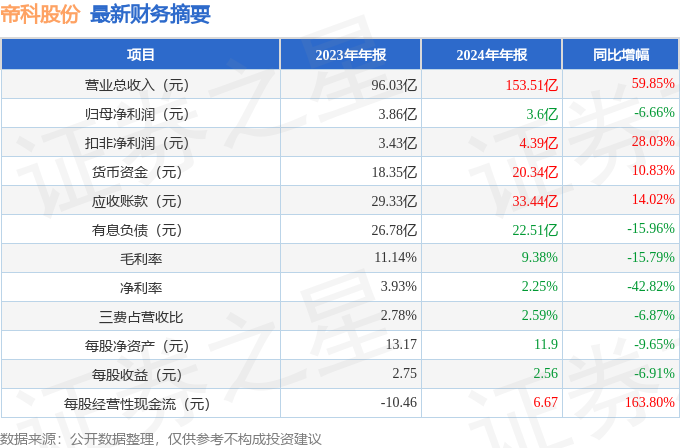 帝科股份（300842）2024年年报简析：增收不增利公司应收账款体量较大(图2)